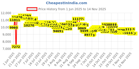 flipkart.com usha FP 3811_ 1000 W Food Processor usha Price History Graph from 1 Jun 2025 to 13 Nov 2025