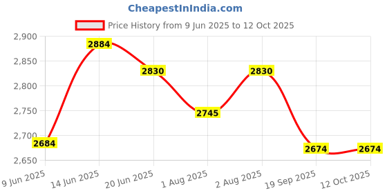 flipkart.com fisher-price FP Potty Box fisher-price Price History Graph from 9 Jun 2025 to 12 Oct 2025