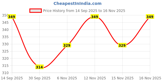 flipkart.com jockey FP04 Super Combed Cotton Rib Men Vest jockey Price History Graph from 14 Sep 2025 to 16 Nov 2025