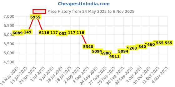 flipkart.com midiplus FP49 Folding Electronic Piano Folding Electronic Piano Digital Portable Keyboard midiplus Price History Graph from 24 May 2025 to 31 Oct 2025