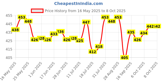 flipkart.com fpboi Plastic Grocery Container- 1100 ml, 500 ml fpboi Price History Graph from 16 May 2025 to 7 Oct 2025