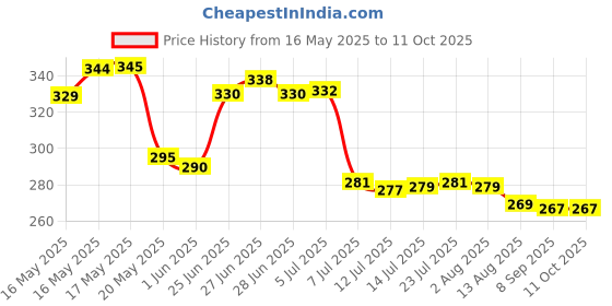 flipkart.com fpboi Plastic Grocery Container- 1200 ml fpboi Price History Graph from 16 May 2025 to 10 Oct 2025