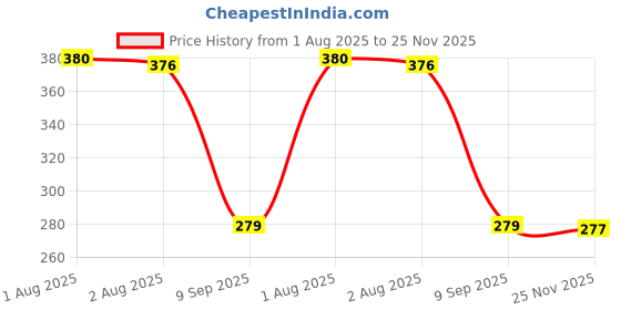 flipkart.com fpboi Plastic Grocery Container - 1200 ml fpboi Price History Graph from 1 Aug 2025 to 25 Nov 2025
