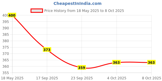 flipkart.com fpboi Plastic Grocery Container- 1500 ml fpboi Price History Graph from 18 May 2025 to 7 Oct 2025