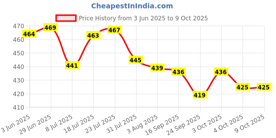 flipkart.com fpboi Plastic Grocery Container - 1500 ml fpboi Price History Graph from 3 Jun 2025 to 8 Oct 2025