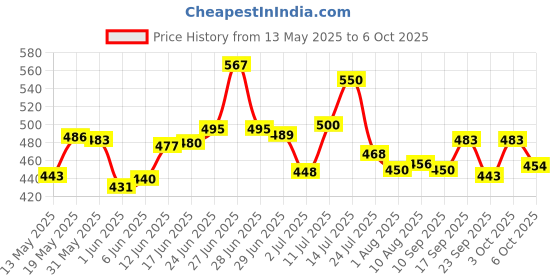 flipkart.com fpboi Plastic Grocery Container- 500 ml, 1200 ml, 1500 ml fpboi Price History Graph from 13 May 2025 to 6 Oct 2025
