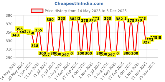 flipkart.com fpboi Plastic Grocery Container- 550 ml fpboi Price History Graph from 14 May 2025 to 3 Dec 2025