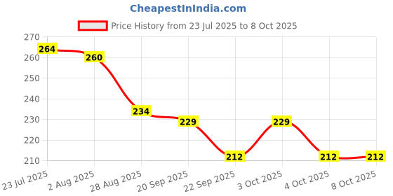flipkart.com fpboi Plastic Grocery Container - 550 ml fpboi Price History Graph from 23 Jul 2025 to 8 Oct 2025