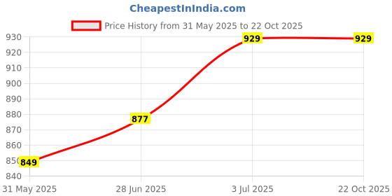 flipkart.com flipkart perfect homes FPHWM0015-PMBM Bathroom Mirror flipkart perfect homes Price History Graph from 31 May 2025 to 22 Oct 2025