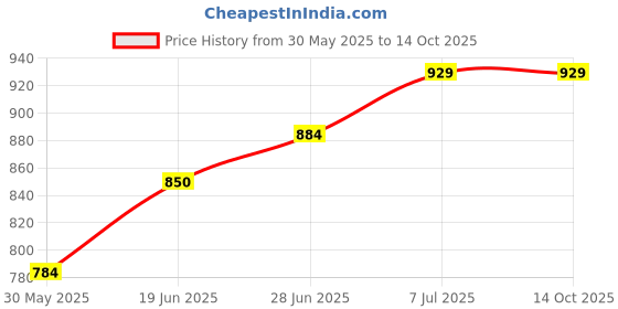 flipkart.com flipkart perfect homes FPHWM0017-PM Decorative Mirror flipkart perfect homes Price History Graph from 30 May 2025 to 14 Oct 2025