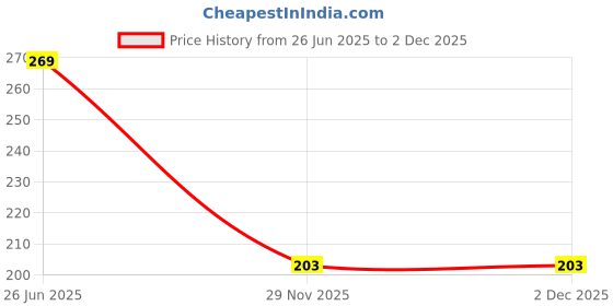 flipkart.com quality bit FPL_02 Fabric Pearl 9 Meter Lace Reel quality bit Price History Graph from 26 Jun 2025 to 2 Dec 2025