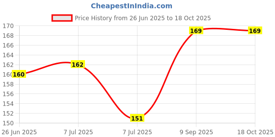 flipkart.com falcon FPMS-1990 PREMIUM MAIZE SHELLER Garden Tool Kit falcon Price History Graph from 26 Jun 2025 to 18 Oct 2025