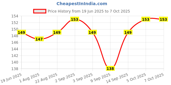 flipkart.com FPR Easy Sim Ejector Pin Tool Pack of 5 Pcs for All Smartphone Android & IOS Devices Sim Adapter Price History Graph from 19 Jun 2025 to 6 Oct 2025