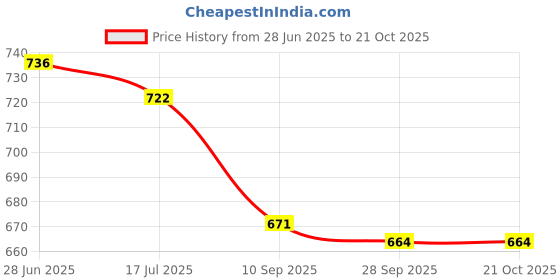 flipkart.com falcon FPS-209 PRUNING SECATEUR Bypass Pruner falcon Price History Graph from 28 Jun 2025 to 20 Oct 2025