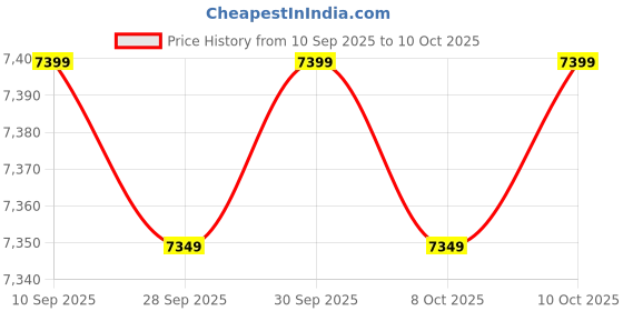 flipkart.com fpv seller Gps Drone Fpv Tello 4K 1 Batteries Toy Drone Drone fpv seller Price History Graph from 10 Sep 2025 to 10 Oct 2025