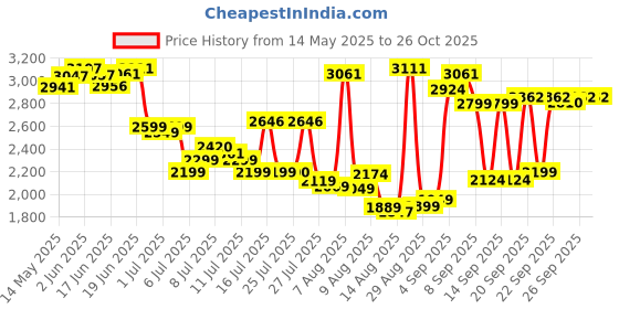 flipkart.com mugo -FPV-Wifi-1080P-4K-HD-Camera-Wide-Angle-Pocket-Quadcopter Drone mugo Price History Graph from 14 May 2025 to 26 Oct 2025