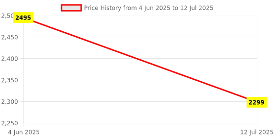 flipkart.com swa mi FPV with Camera 18mins Flight Time Brushless Foldable RC Quadcopter1 Drone swa mi Price History Graph from 4 Jun 2025 to 12 Jul 2025