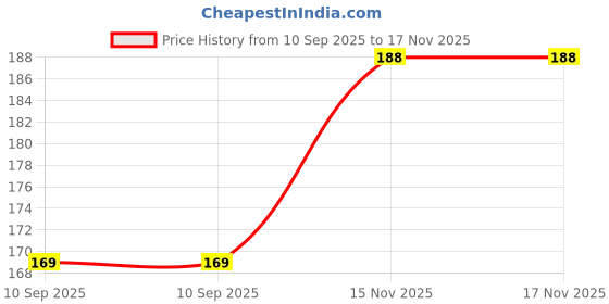 flipkart.com FQZILON out door caps Price History Graph from 10 Sep 2025 to 17 Nov 2025
