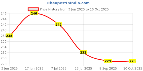 flipkart.com fqzilon Solid Cricket Cap fqzilon Price History Graph from 3 Jun 2025 to 9 Oct 2025