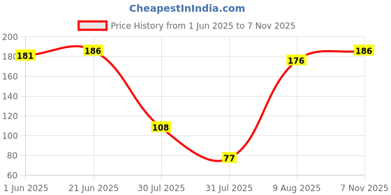 flipkart.com fqzilon Solid Skull Cap fqzilon Price History Graph from 1 Jun 2025 to 7 Nov 2025