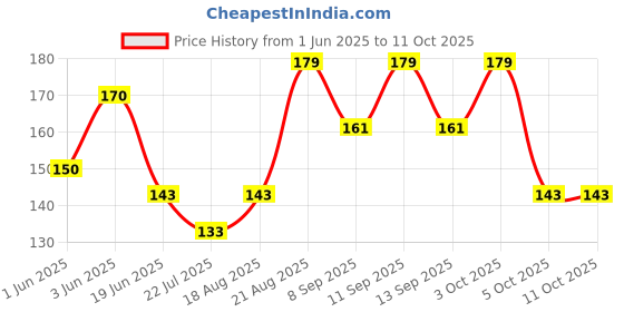 flipkart.com fqzilon Solid Skull Cap fqzilon Price History Graph from 1 Jun 2025 to 9 Oct 2025