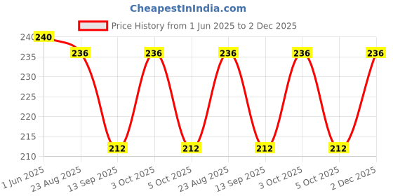 flipkart.com fqzilon Solid Skull Cap fqzilon Price History Graph from 1 Jun 2025 to 2 Dec 2025