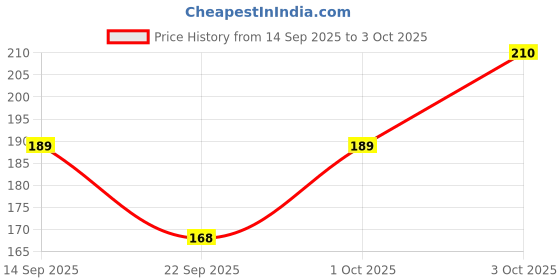 flipkart.com fqzilon Solid Skull Cap fqzilon Price History Graph from 14 Sep 2025 to 3 Oct 2025