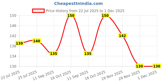 flipkart.com fqzilon Solid Skull Cap fqzilon Price History Graph from 22 Jul 2025 to 1 Dec 2025