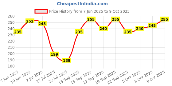 flipkart.com fqzilon Solid Sports/Regular Cap fqzilon Price History Graph from 7 Jun 2025 to 9 Oct 2025