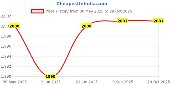 flipkart.com hosemart FR 1/2 Inch Unit Pneumatic Air Filter Regulator Pressure Gauge Metal Guard Test Indicator hosemart Price History Graph from 30 May 2025 to 29 Oct 2025