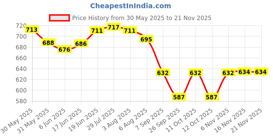 flipkart.com fortune FR-1310 Chrome F Grab Bar 18 Inch (P-1) Shower Grab Bar fortune Price History Graph from 30 May 2025 to 18 Nov 2025