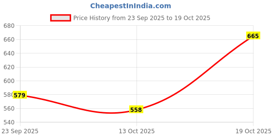 flipkart.com frido FR-NS-15 Anti-snoring Device frido Price History Graph from 23 Sep 2025 to 19 Oct 2025