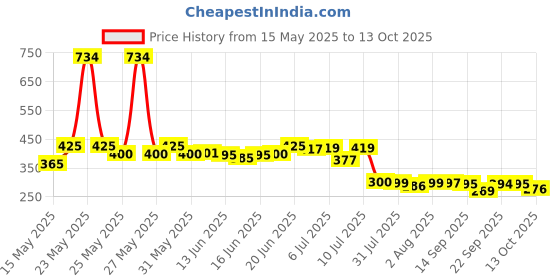 flipkart.com dilook fr with vontron 80 Solid Wire Connector dilook Price History Graph from 15 May 2025 to 13 Oct 2025