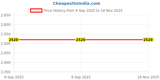 flipkart.com jharcraft FR00348 15 inch Dhokra jharcraft Price History Graph from 9 Sep 2025 to 17 Nov 2025