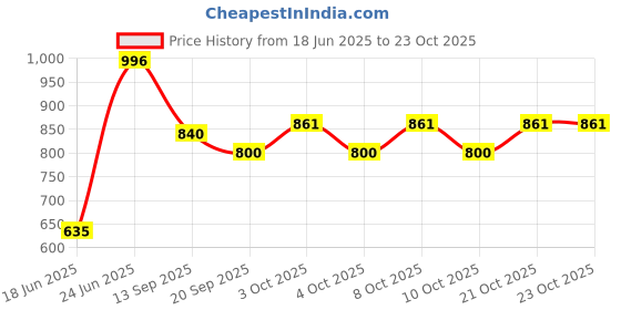 flipkart.com vas collection home FR1 Bathroom Mirror vas collection home Price History Graph from 18 Jun 2025 to 23 Oct 2025