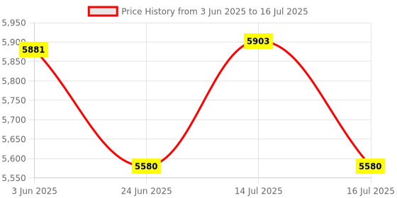 flipkart.com essl FR1200 Time & Attendance, Door Locks, Access Control essl Price History Graph from 3 Jun 2025 to 14 Jul 2025