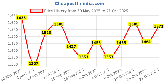 flipkart.com vas collection home FR4 Bathroom Mirror vas collection home Price History Graph from 30 May 2025 to 21 Oct 2025