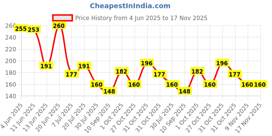 flipkart.com sanrachna ent FR_450_KFLOW Solid Wire Connector sanrachna ent Price History Graph from 4 Jun 2025 to 17 Nov 2025