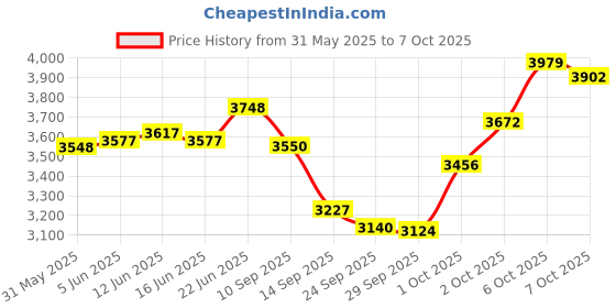 flipkart.com sg musical FR5 Classical Black Starp Iron Tabla Set With Carry bag And Binnu Tabla sg musical Price History Graph from 31 May 2025 to 7 Oct 2025