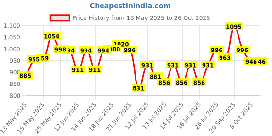 flipkart.com we care FR50 Smart Fridge Stabilizer for Single/Double Door Refrigerator up to 300 Litre we care Price History Graph from 13 May 2025 to 26 Oct 2025