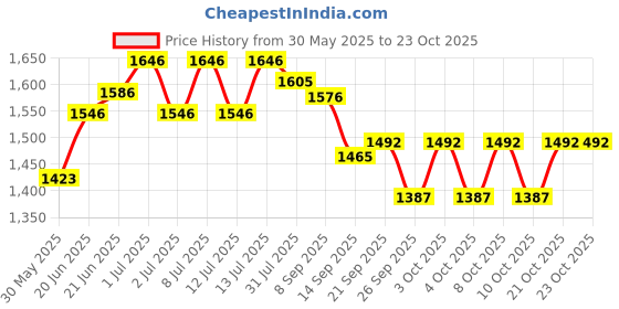 flipkart.com vas collection home FR7 Bathroom Mirror vas collection home Price History Graph from 30 May 2025 to 23 Oct 2025