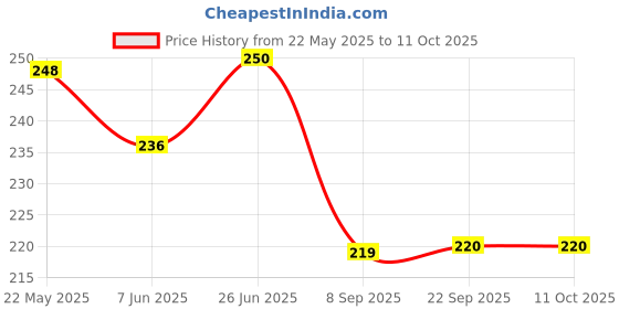 flipkart.com frabble8 Bent Drinking Straw frabble8 Price History Graph from 22 May 2025 to 10 Oct 2025