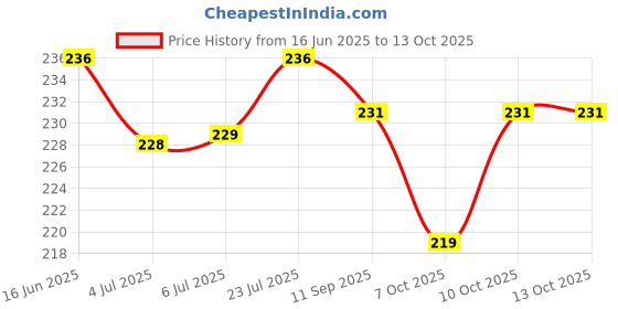 flipkart.com frabble8 Nylon thin or thick Pipe Drinking Straw Cleaning Brushes Pack of 5 frabble8 Price History Graph from 16 Jun 2025 to 13 Oct 2025