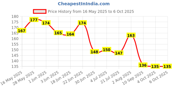 flipkart.com frackkon Hand Finger Tally Counter Digital Mini Meter Electronic Counter Digital Tally Counter frackkon Price History Graph from 16 May 2025 to 4 Oct 2025