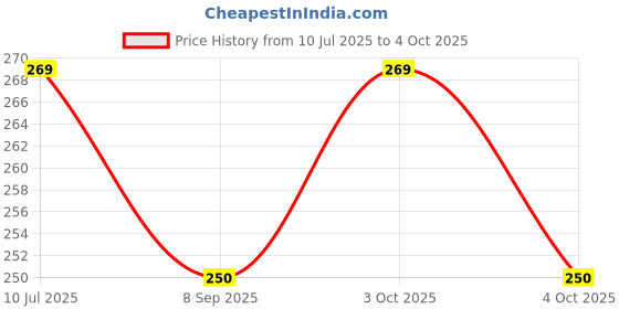flipkart.com frackkon Magnetic Compass For Map Direction Navigation Hiking Compass frackkon Price History Graph from 10 Jul 2025 to 4 Oct 2025