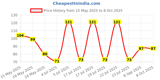 flipkart.com frackkon Mini Meter Electronic Counter Hand Finger Tally Counter Digital Digital Tally Counter frackkon Price History Graph from 15 May 2025 to 8 Oct 2025