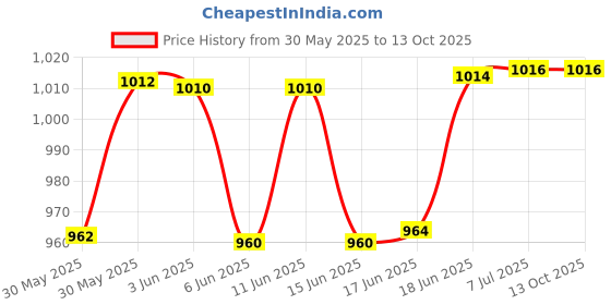 flipkart.com frackson 100 pcs Better Breath Nasal Strip - Anti-snoring Nose Strips makes Easier to Breathe Right Anti-snoring Device frackson Price History Graph from 30 May 2025 to 13 Oct 2025