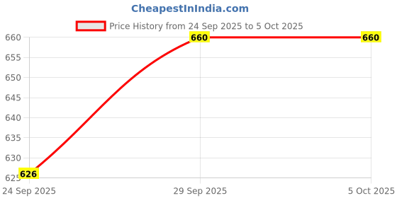 flipkart.com frackson 12 Rib Umbrella Automatic Open & Wind Vent, Large size For Rain, Windproof Umbrella frackson Price History Graph from 24 Sep 2025 to 5 Oct 2025