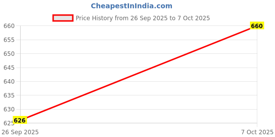 flipkart.com frackson 12 Rib Umbrella Automatic Open & Wind Vent, Large Size For Rain, Windproof... Umbrella frackson Price History Graph from 26 Sep 2025 to 7 Oct 2025