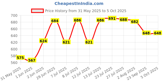 flipkart.com frackson 12 Rib Umbrella Automatic Open with Wind Vent, Big size for Rain, Windproof. Umbrella frackson Price History Graph from 31 May 2025 to 5 Oct 2025
